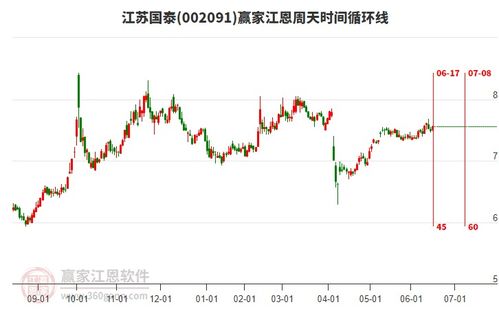 商貿(mào)代理行業(yè)構(gòu)筑江恩頂分型,旗下龍頭股江蘇國泰一覽